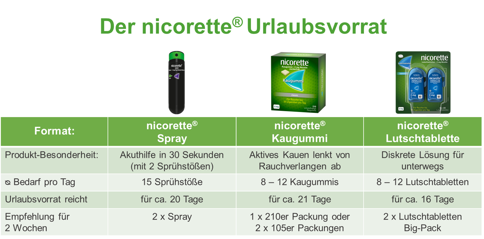 NICORETTE® Spray, Kaugummi und Lutschtabletten für den Urlaub